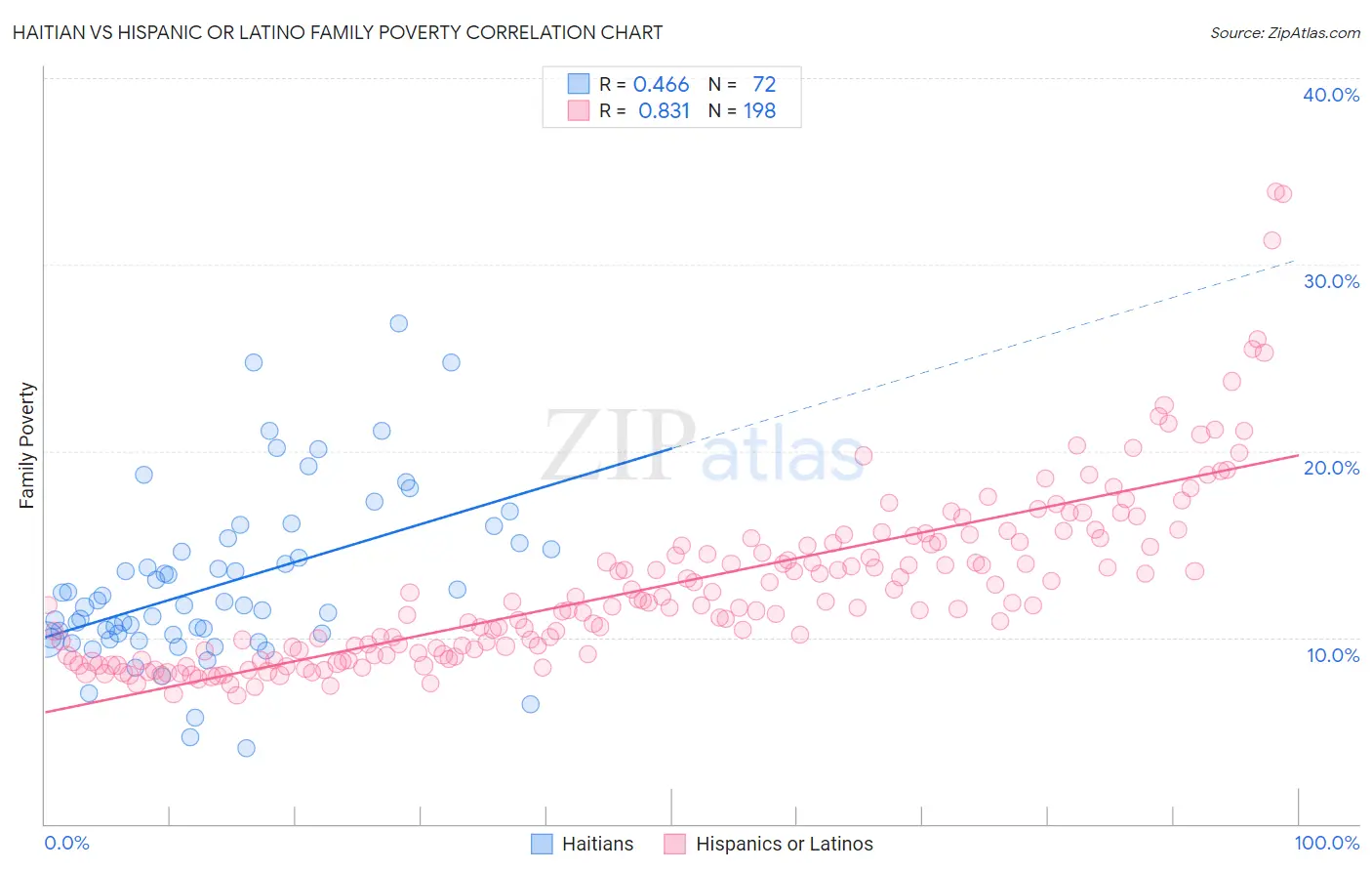 Haitian vs Hispanic or Latino Family Poverty