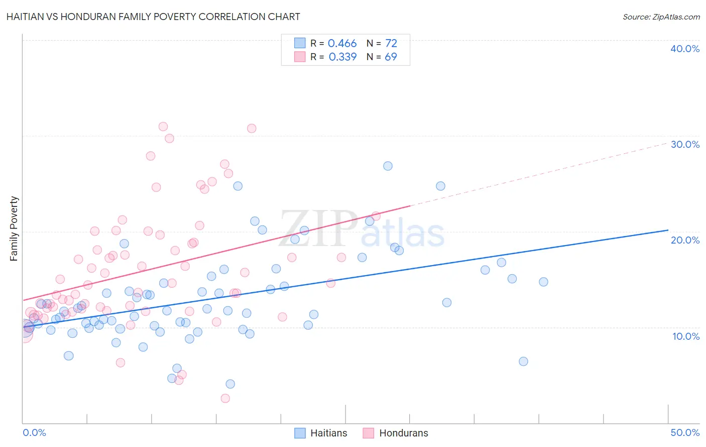 Haitian vs Honduran Family Poverty