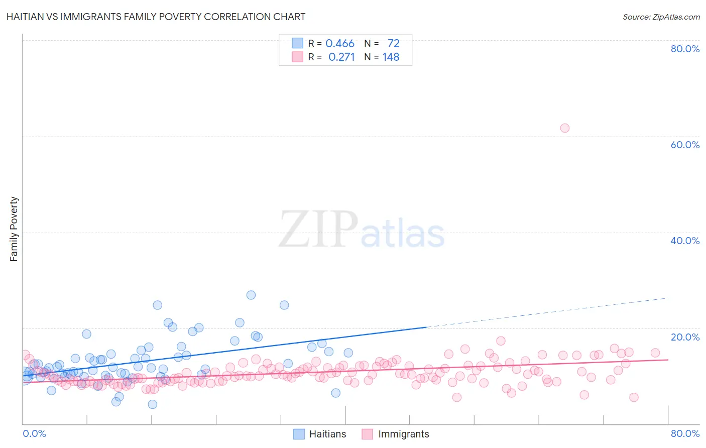 Haitian vs Immigrants Family Poverty