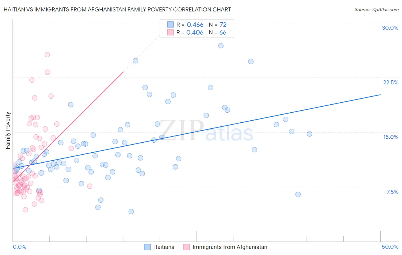 Haitian vs Immigrants from Afghanistan Family Poverty