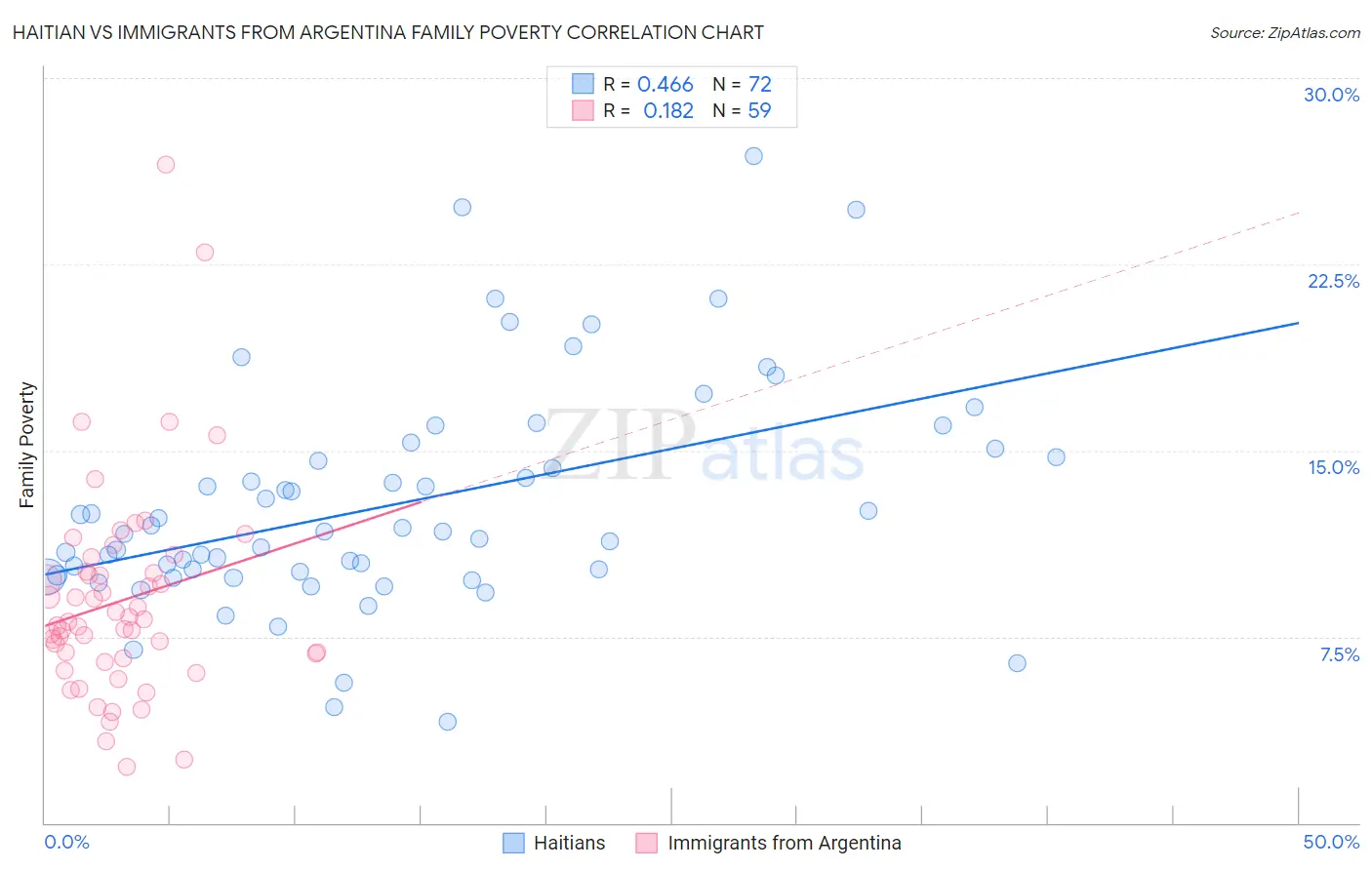 Haitian vs Immigrants from Argentina Family Poverty