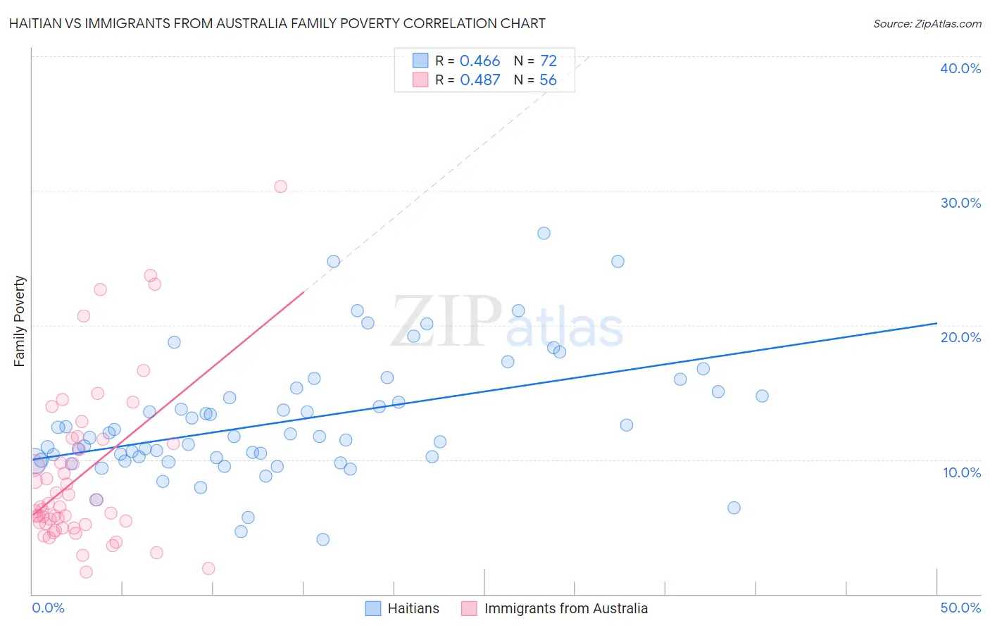 Haitian vs Immigrants from Australia Family Poverty