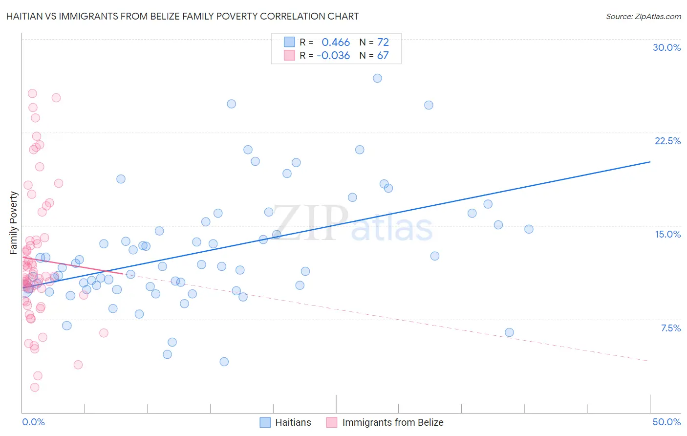 Haitian vs Immigrants from Belize Family Poverty