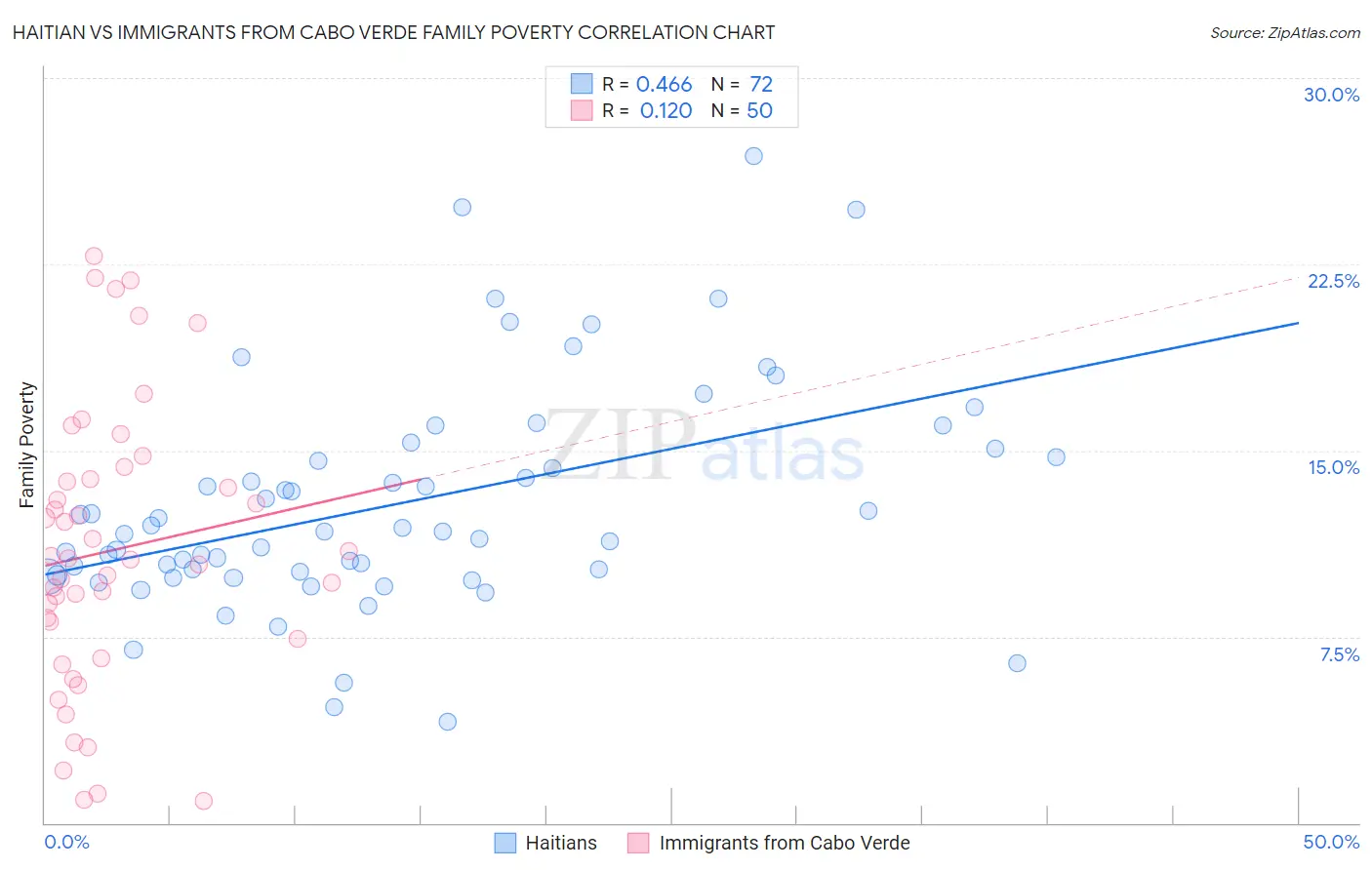 Haitian vs Immigrants from Cabo Verde Family Poverty