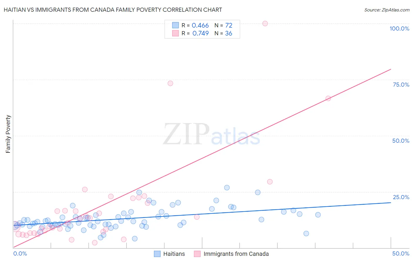 Haitian vs Immigrants from Canada Family Poverty
