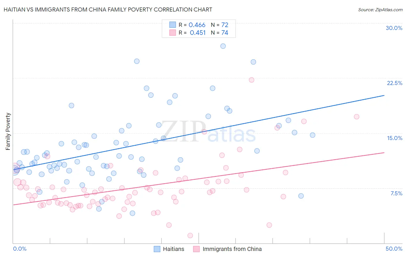 Haitian vs Immigrants from China Family Poverty