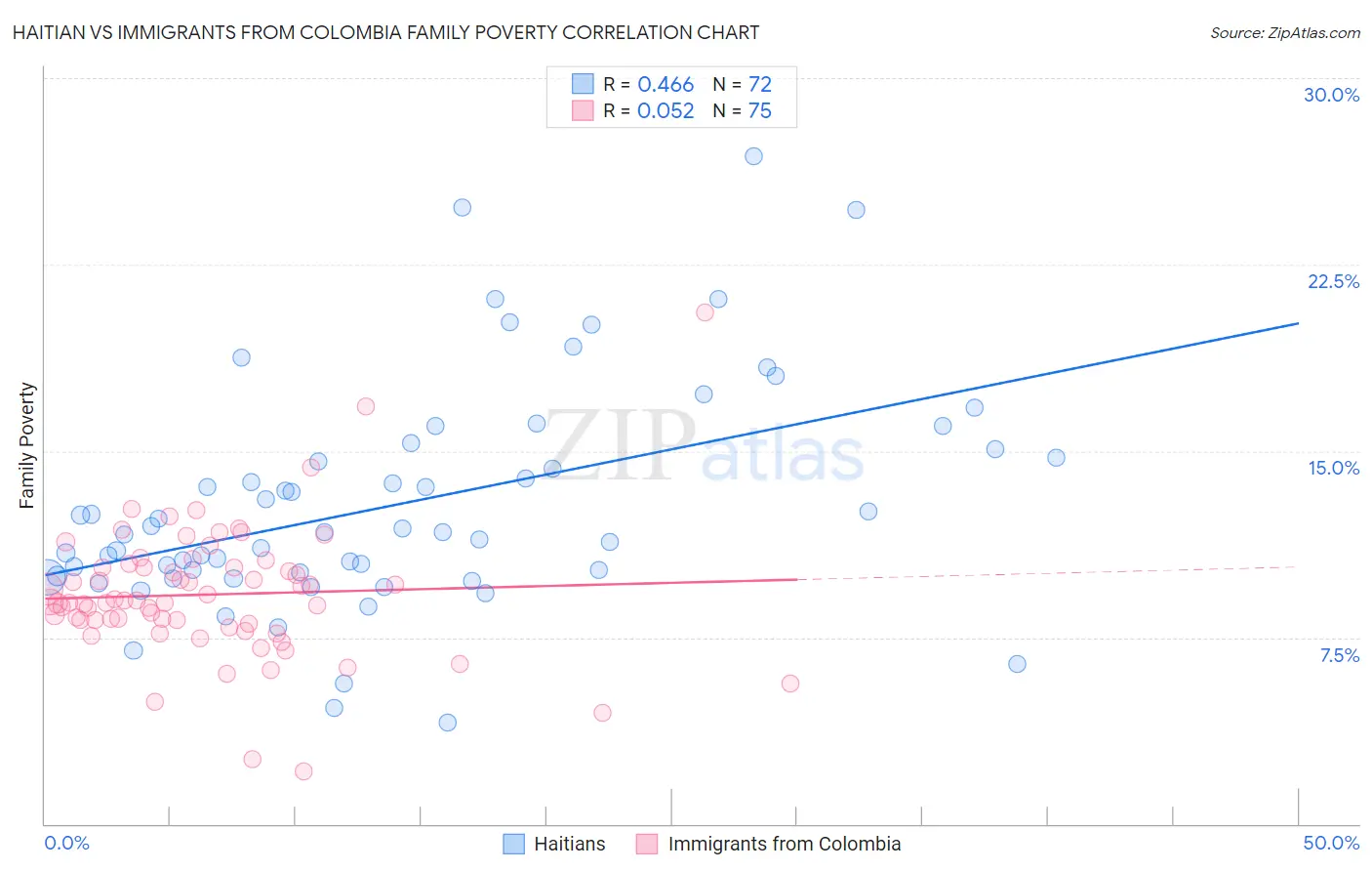 Haitian vs Immigrants from Colombia Family Poverty