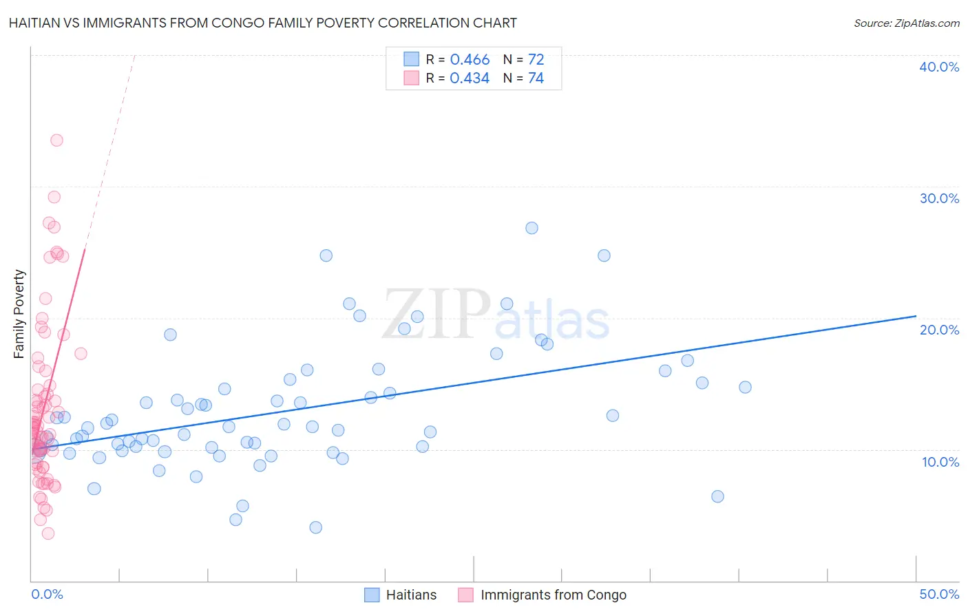 Haitian vs Immigrants from Congo Family Poverty