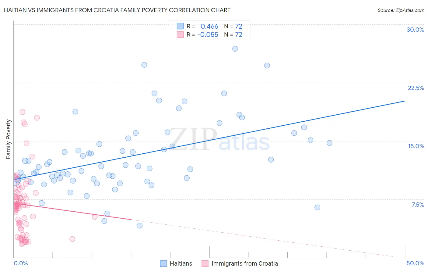 Haitian vs Immigrants from Croatia Family Poverty