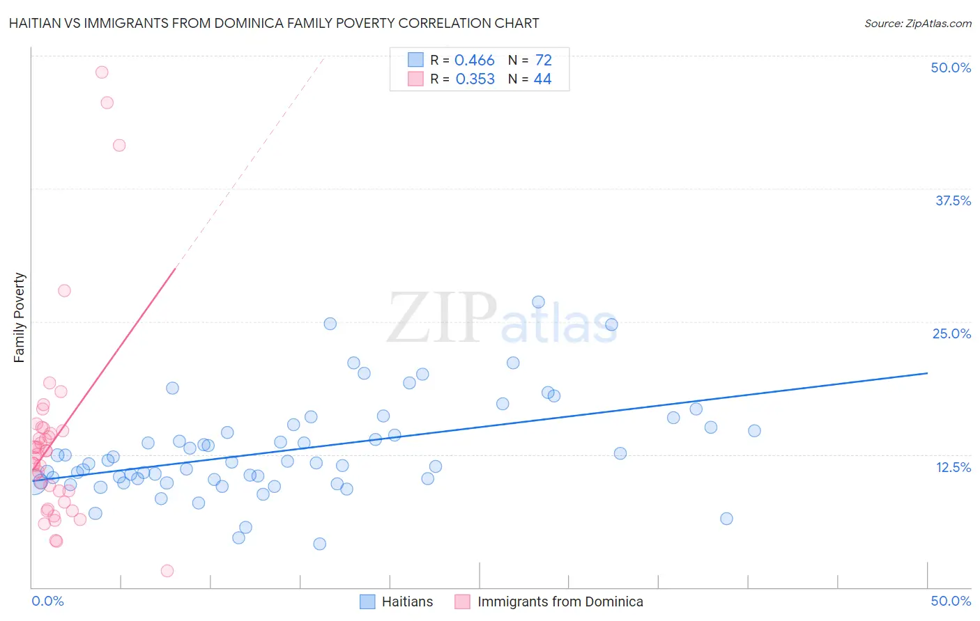 Haitian vs Immigrants from Dominica Family Poverty