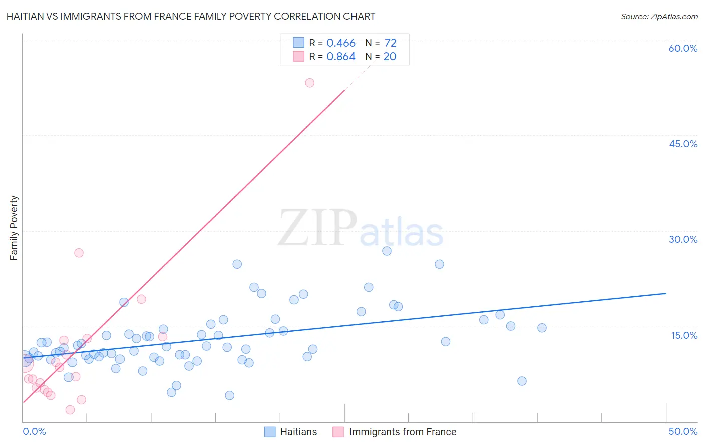 Haitian vs Immigrants from France Family Poverty