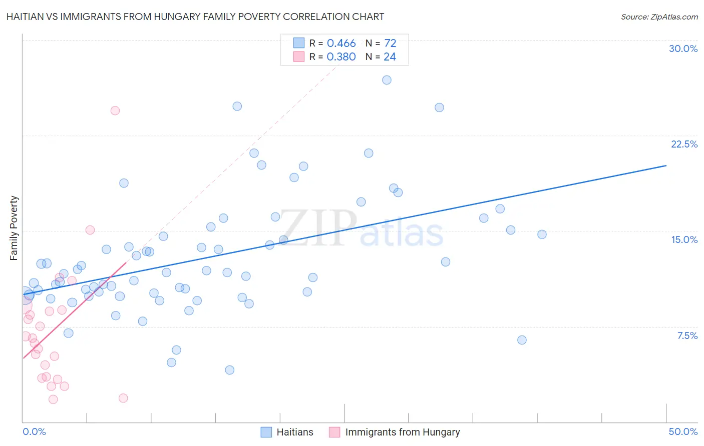 Haitian vs Immigrants from Hungary Family Poverty