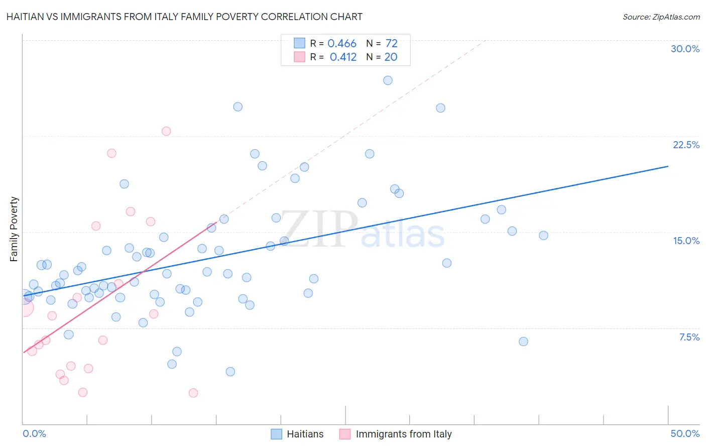 Haitian vs Immigrants from Italy Family Poverty