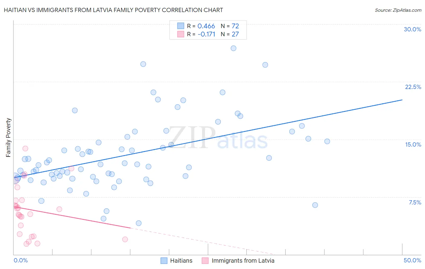 Haitian vs Immigrants from Latvia Family Poverty