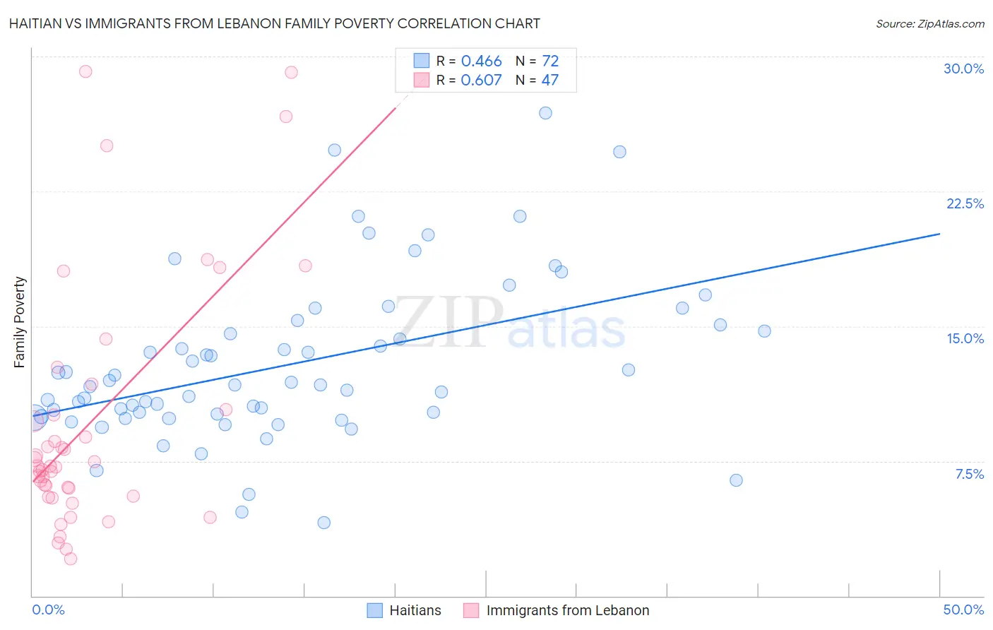 Haitian vs Immigrants from Lebanon Family Poverty