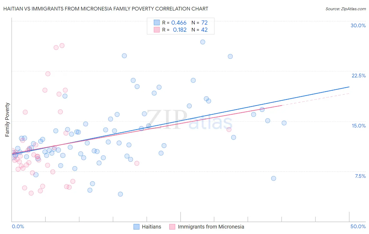 Haitian vs Immigrants from Micronesia Family Poverty