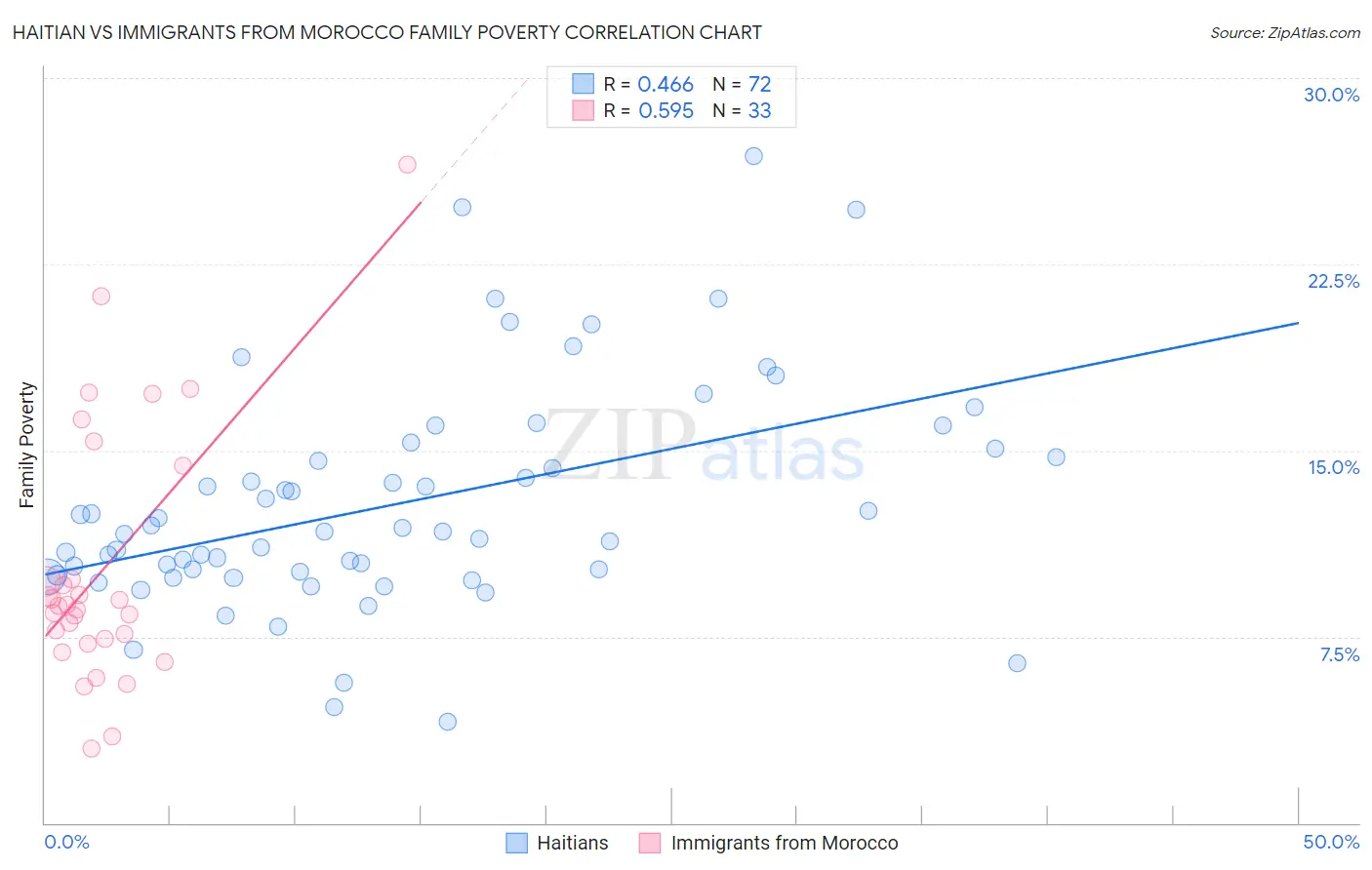 Haitian vs Immigrants from Morocco Family Poverty