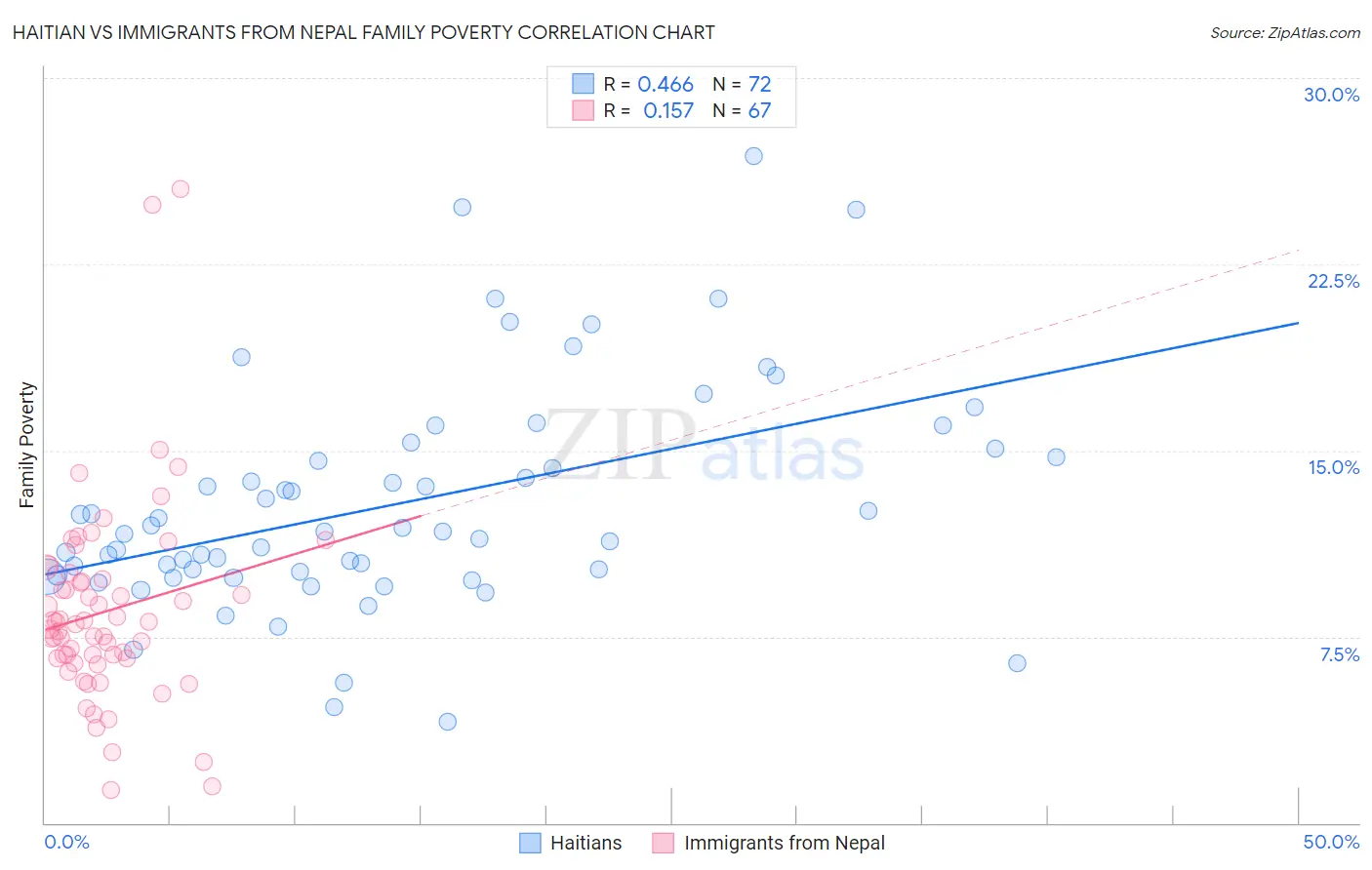 Haitian vs Immigrants from Nepal Family Poverty