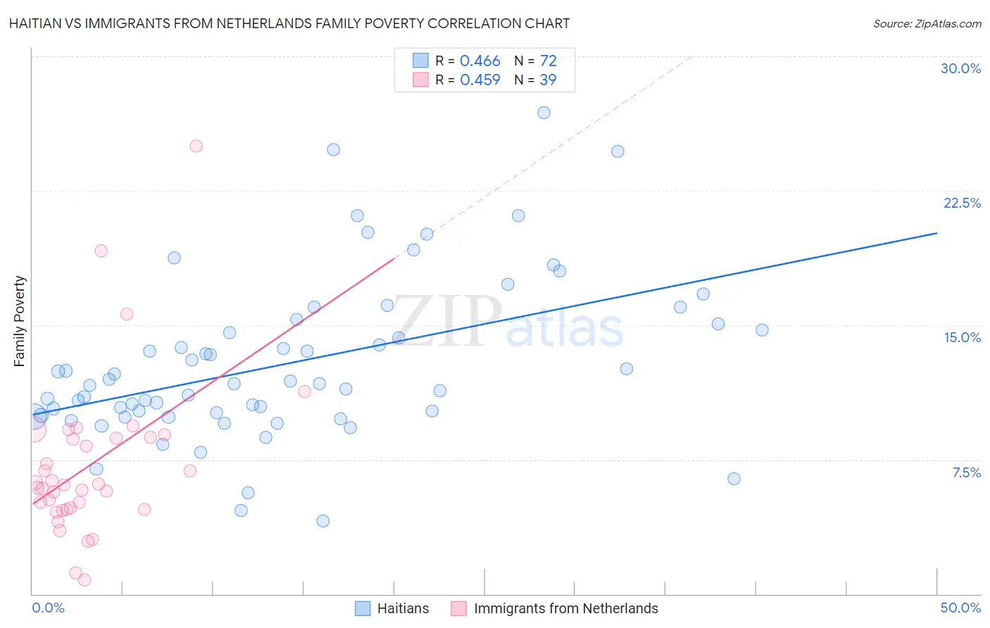Haitian vs Immigrants from Netherlands Family Poverty