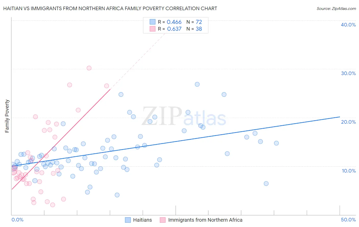 Haitian vs Immigrants from Northern Africa Family Poverty
