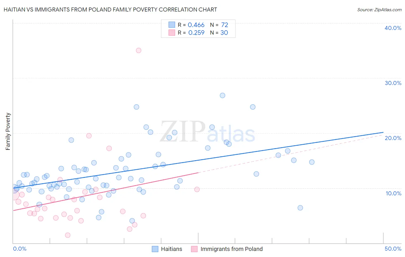 Haitian vs Immigrants from Poland Family Poverty