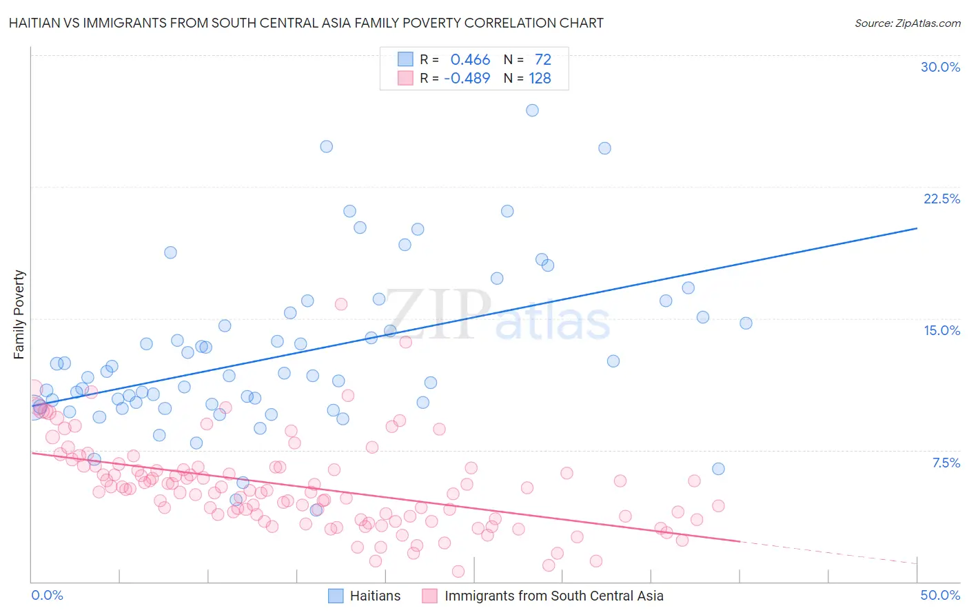 Haitian vs Immigrants from South Central Asia Family Poverty