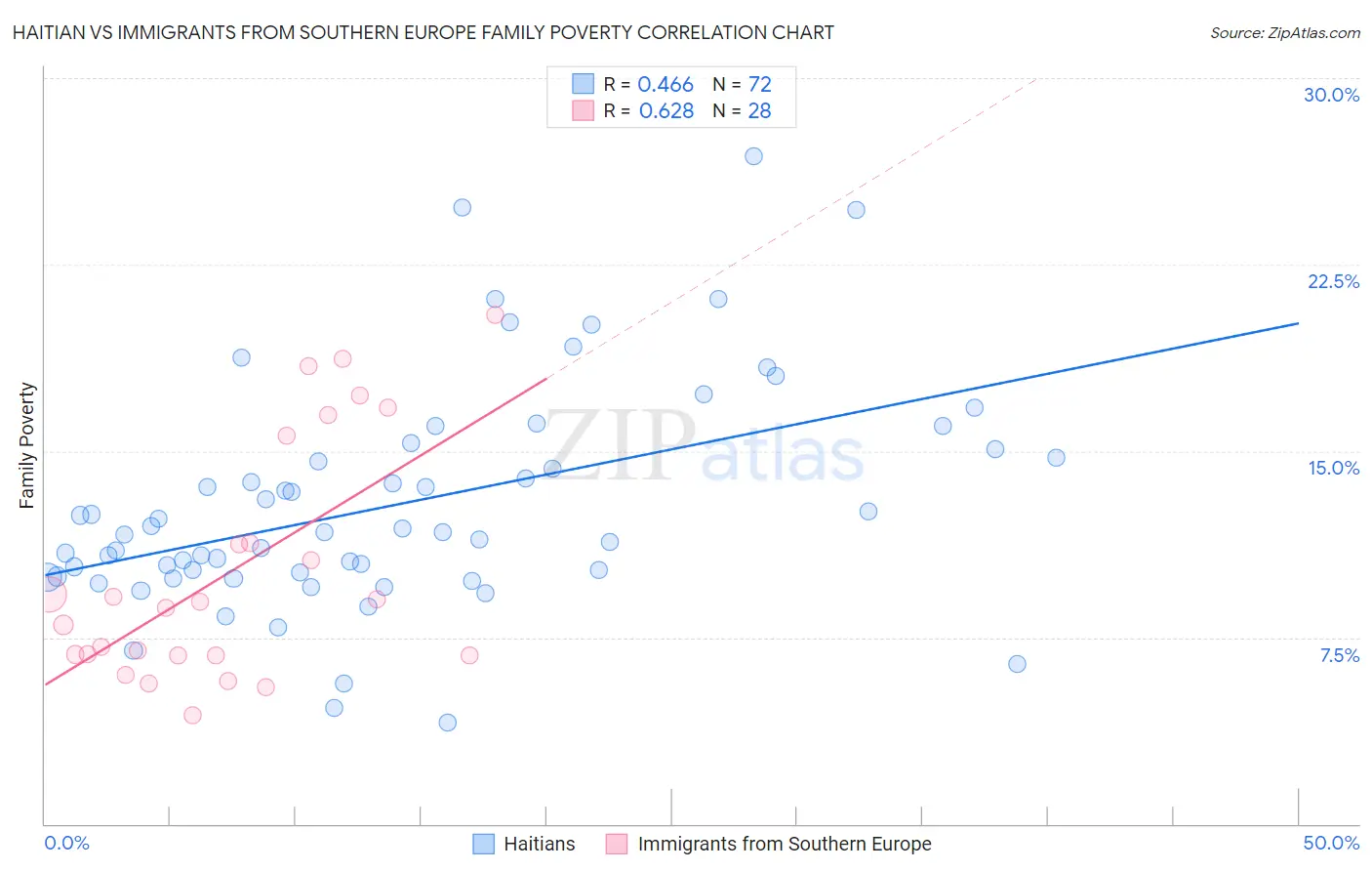 Haitian vs Immigrants from Southern Europe Family Poverty