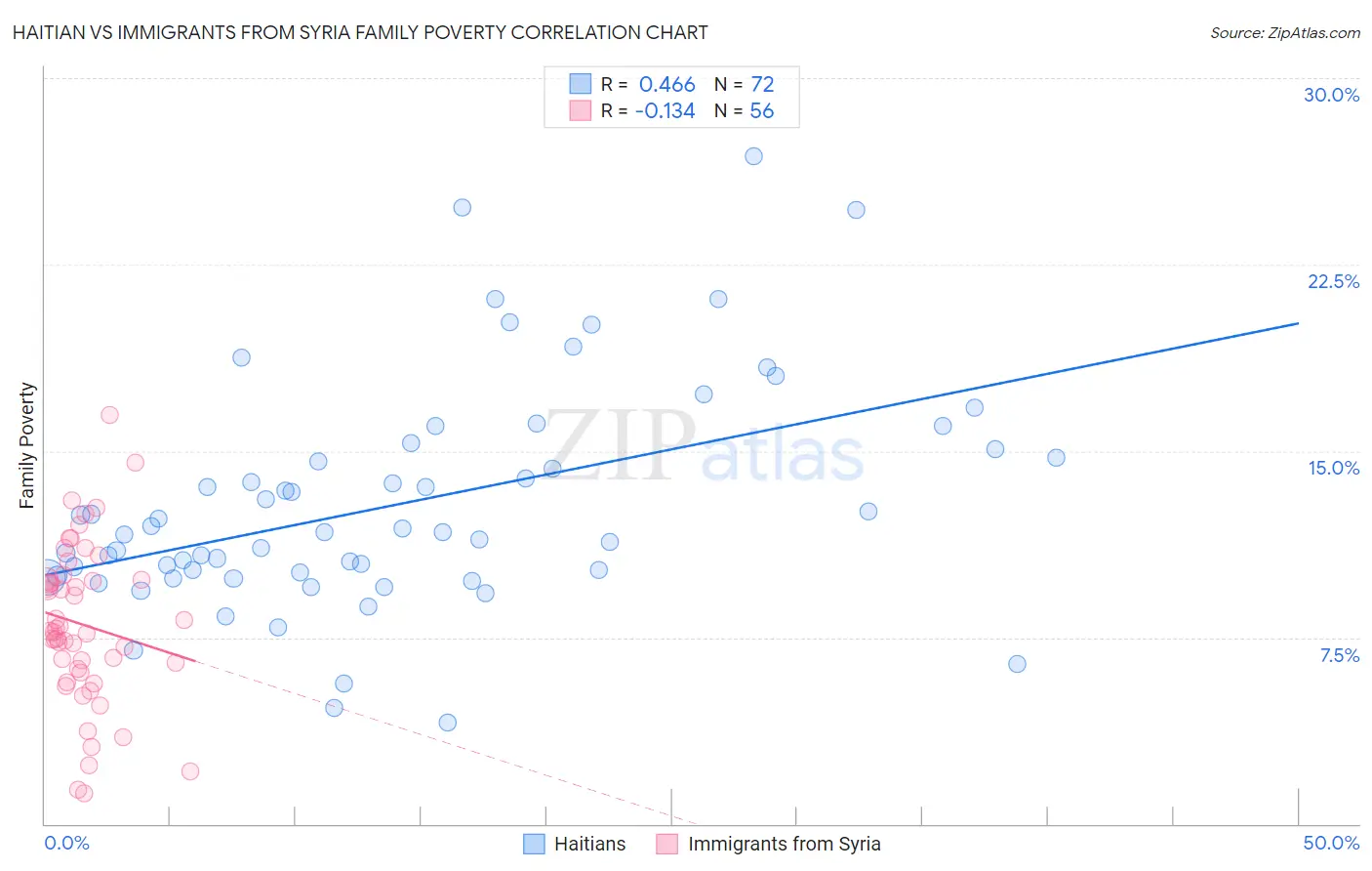 Haitian vs Immigrants from Syria Family Poverty