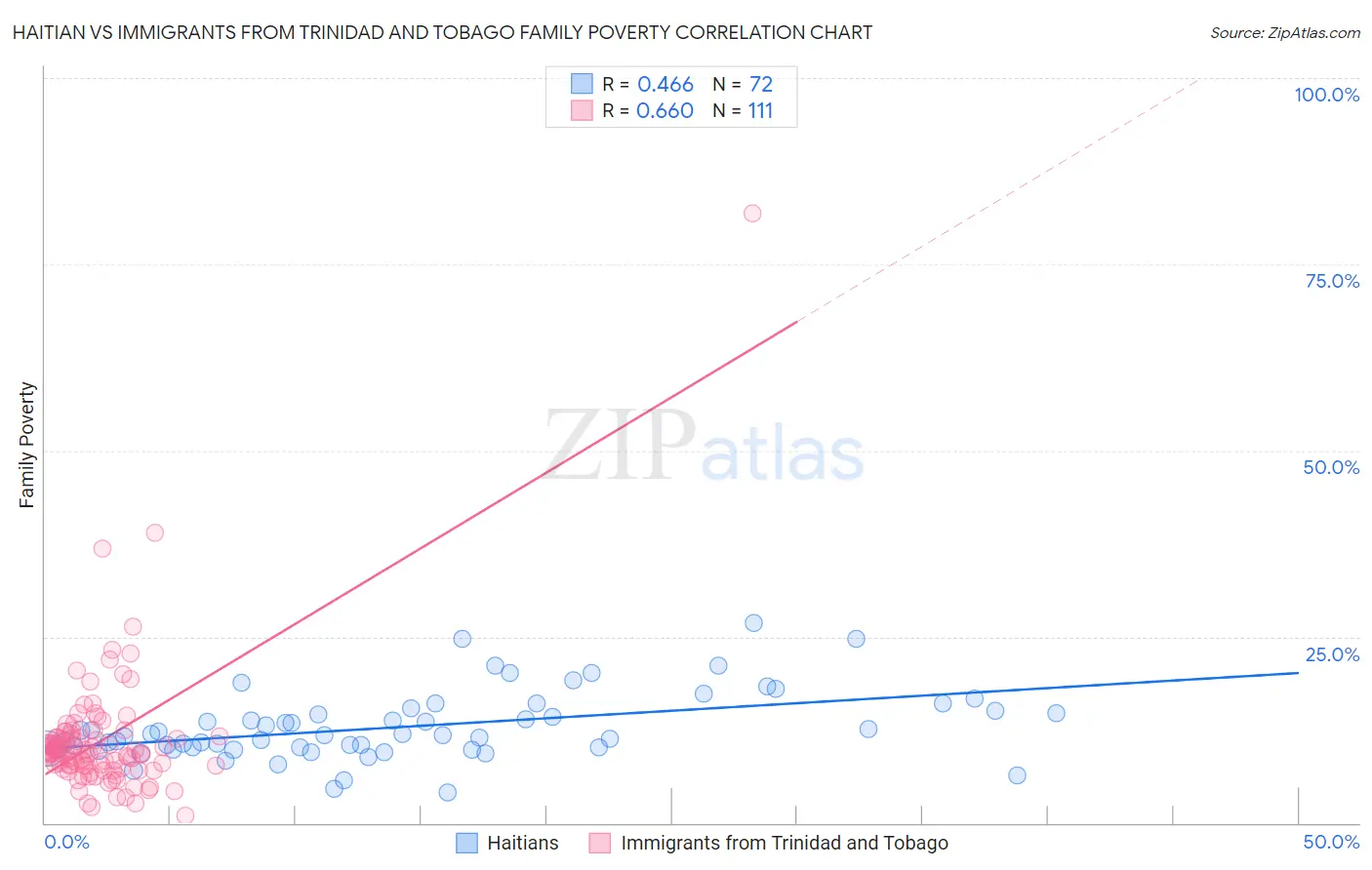 Haitian vs Immigrants from Trinidad and Tobago Family Poverty