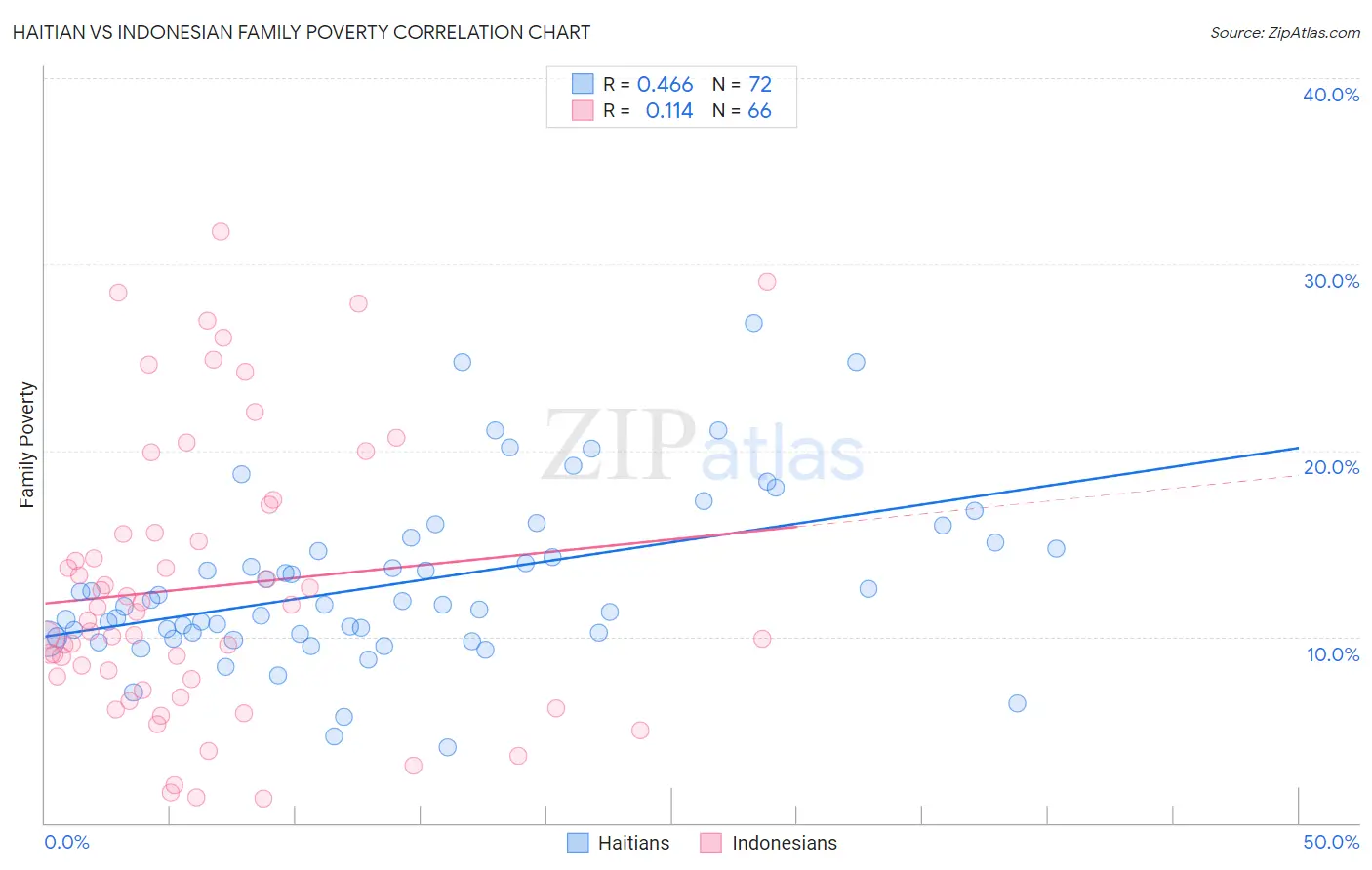 Haitian vs Indonesian Family Poverty