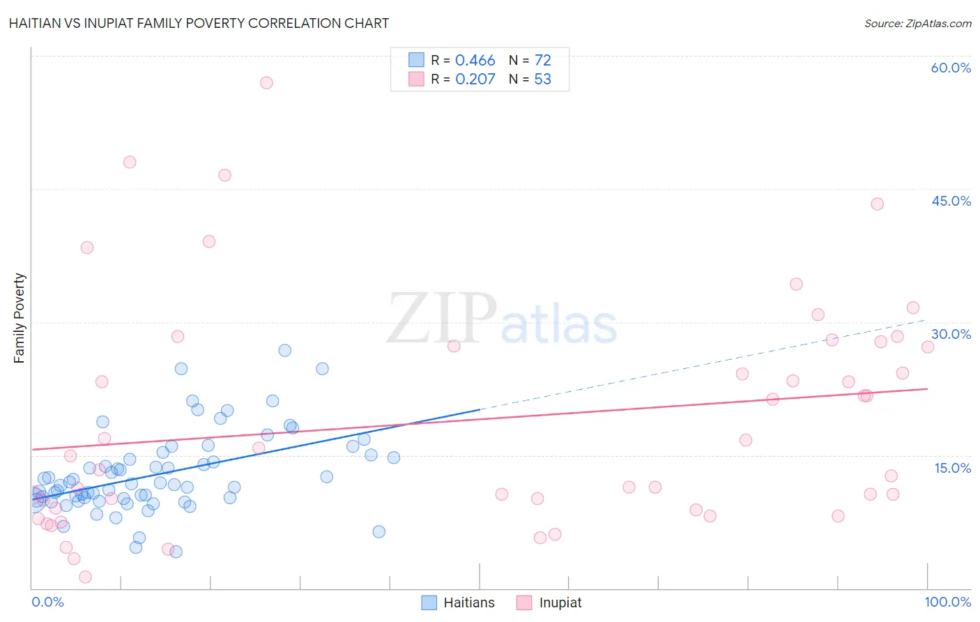 Haitian vs Inupiat Family Poverty