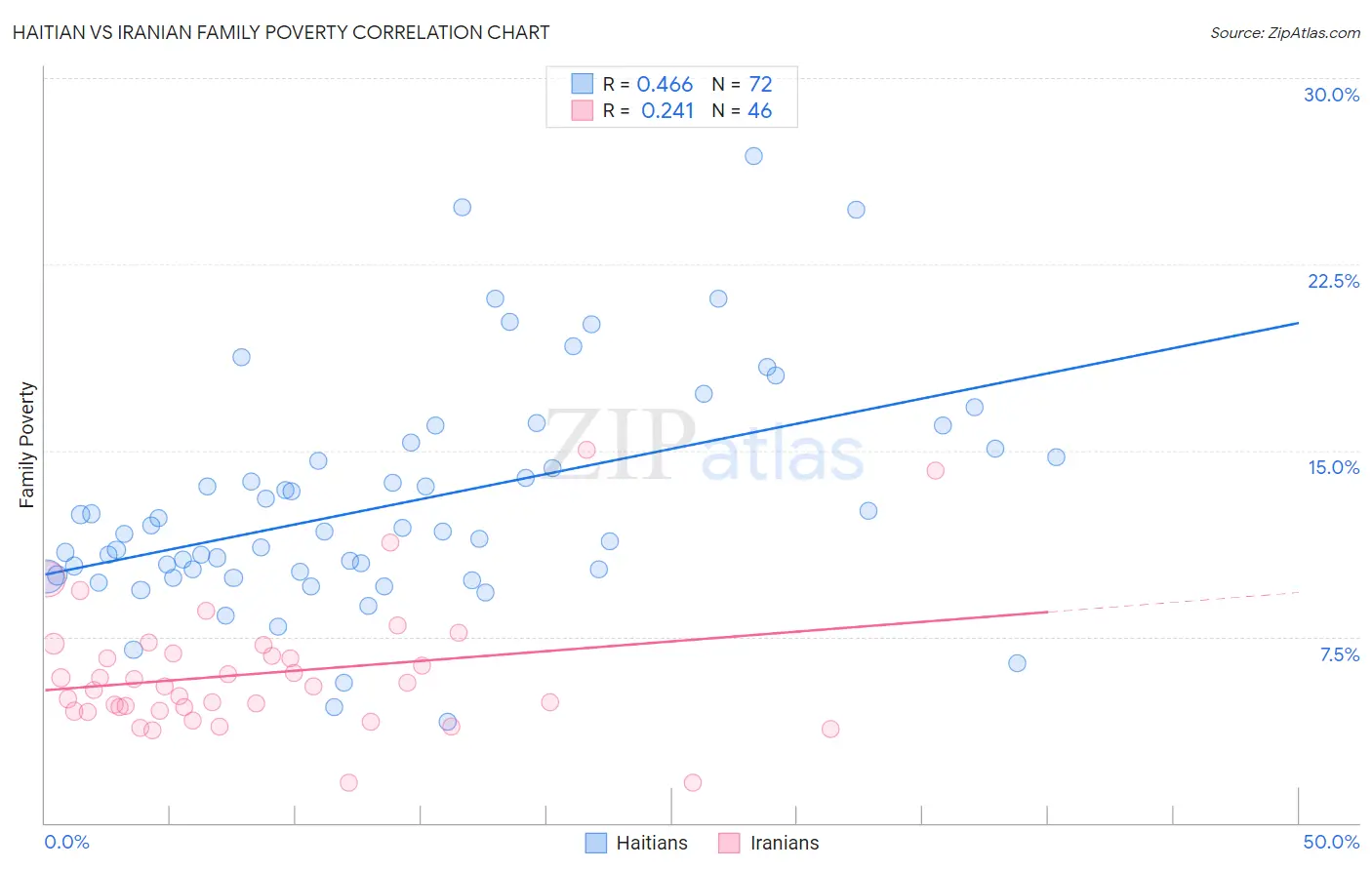 Haitian vs Iranian Family Poverty