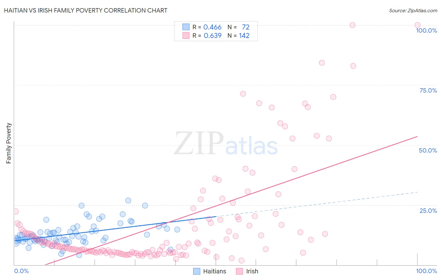 Haitian vs Irish Family Poverty