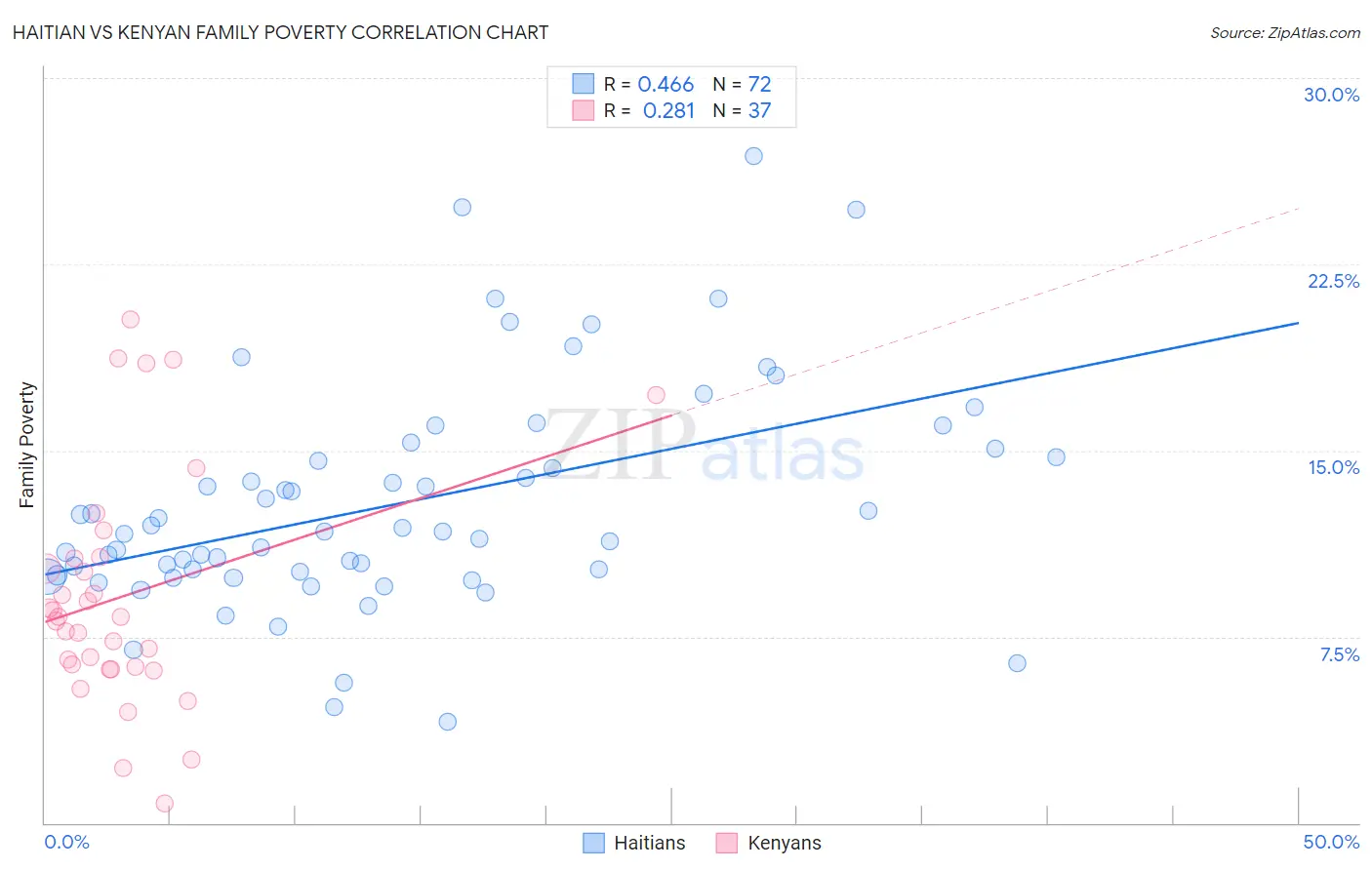 Haitian vs Kenyan Family Poverty