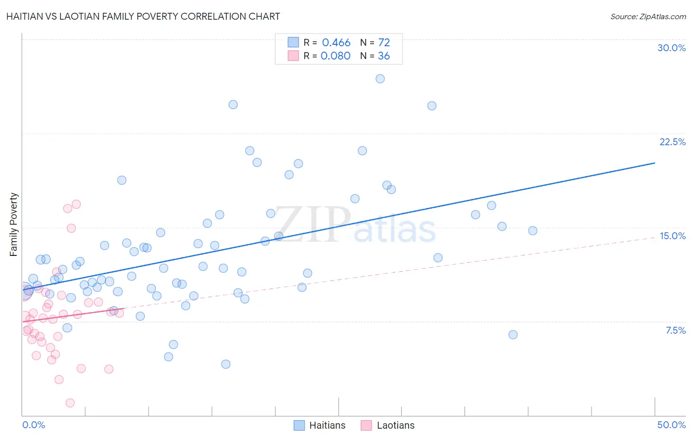 Haitian vs Laotian Family Poverty