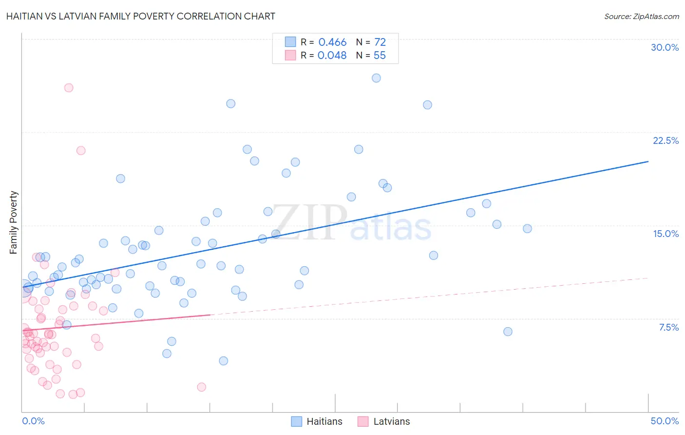 Haitian vs Latvian Family Poverty