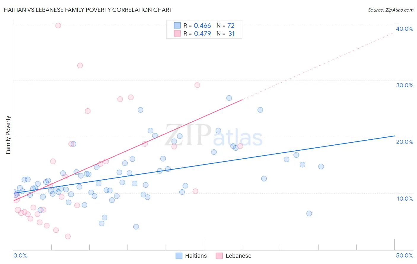 Haitian vs Lebanese Family Poverty
