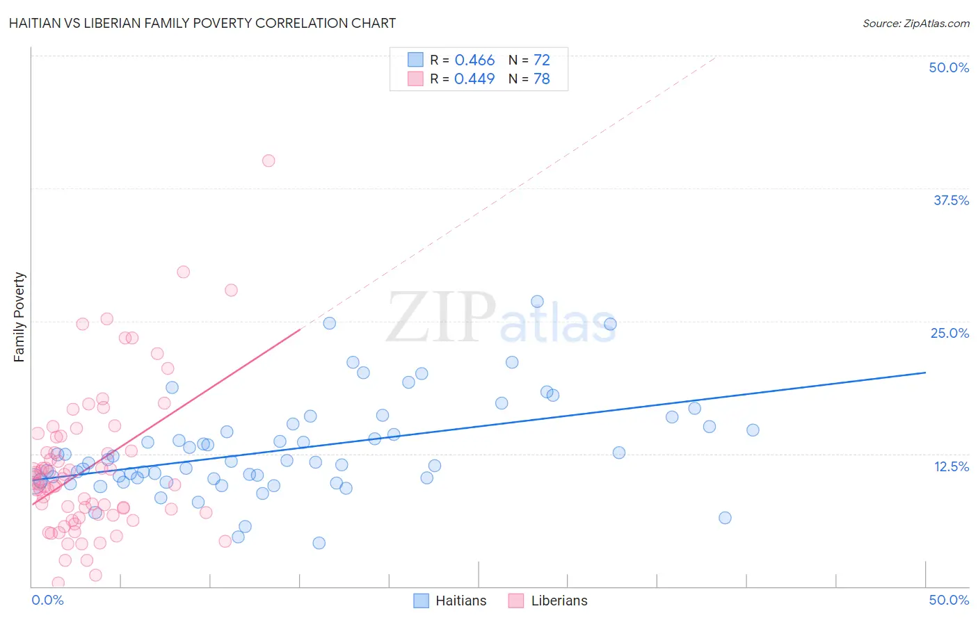 Haitian vs Liberian Family Poverty