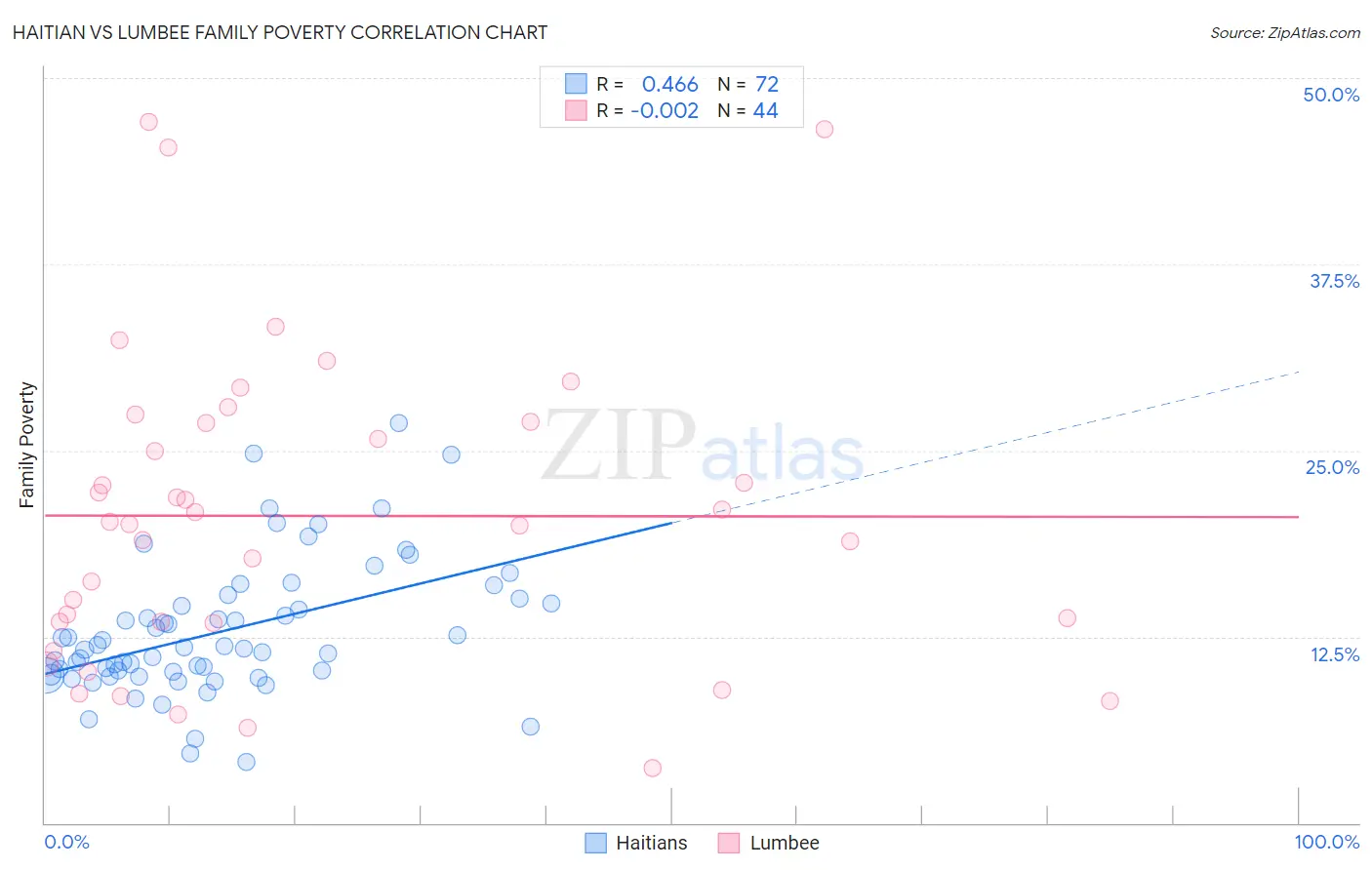 Haitian vs Lumbee Family Poverty
