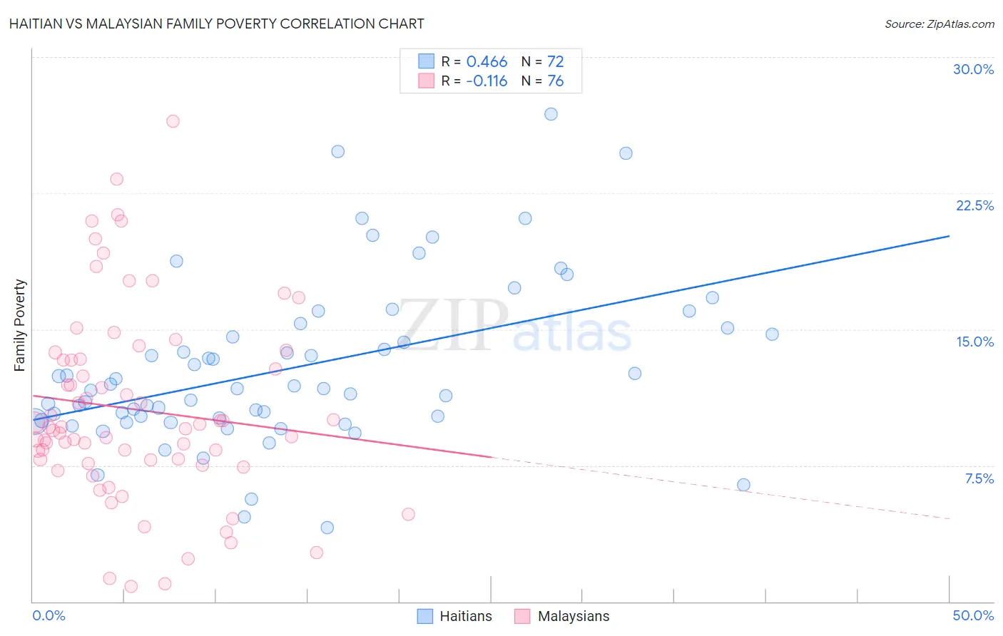 Haitian vs Malaysian Family Poverty