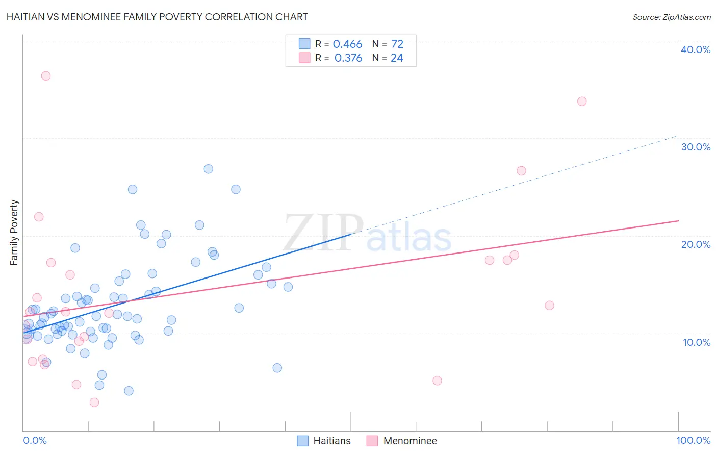 Haitian vs Menominee Family Poverty