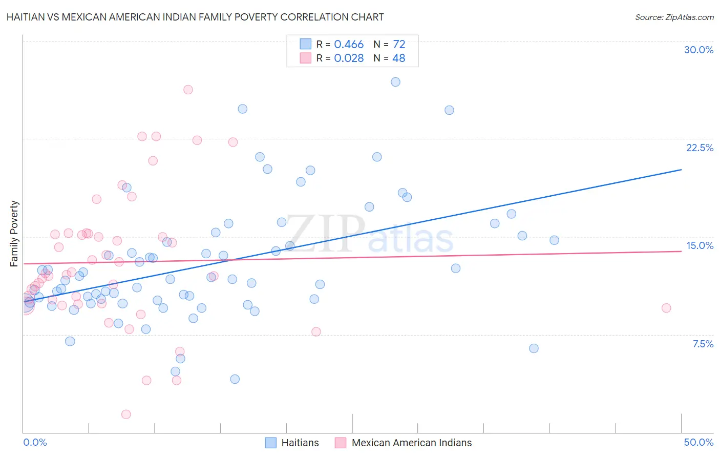 Haitian vs Mexican American Indian Family Poverty