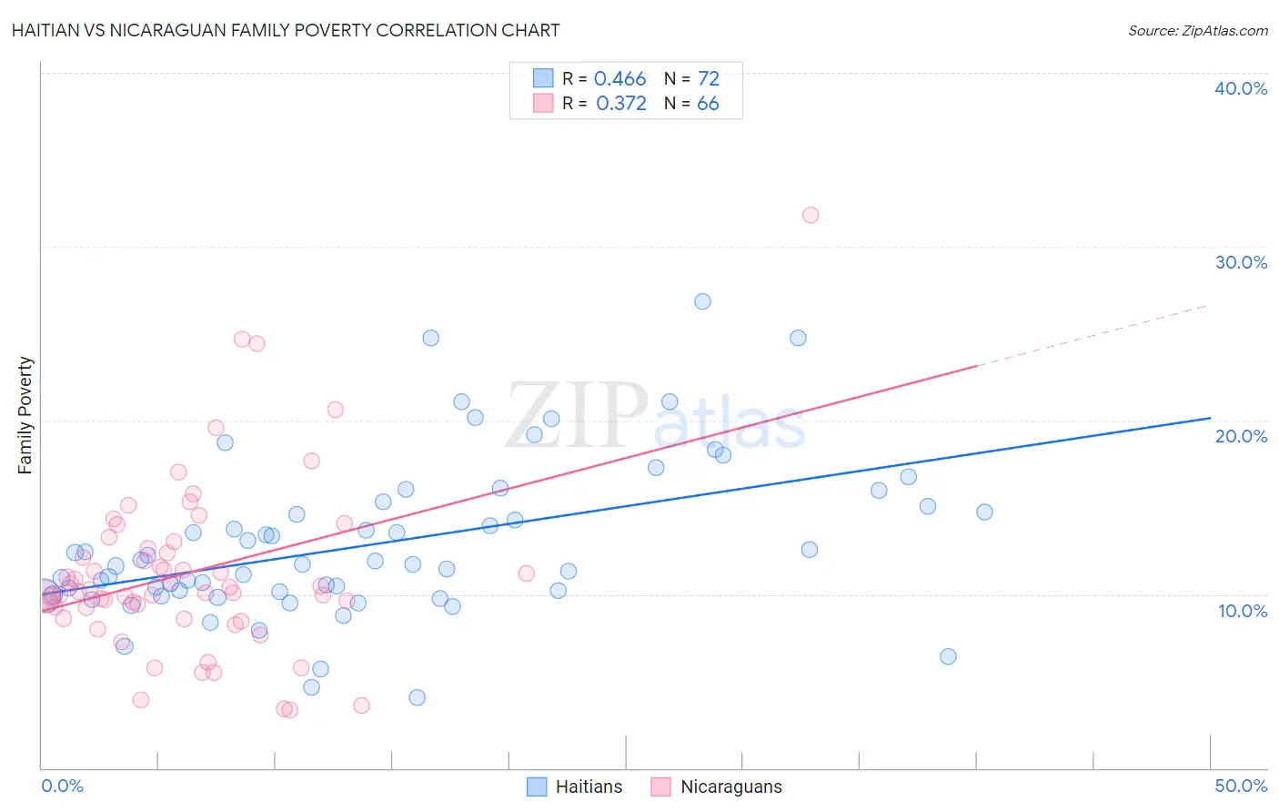 Haitian vs Nicaraguan Family Poverty