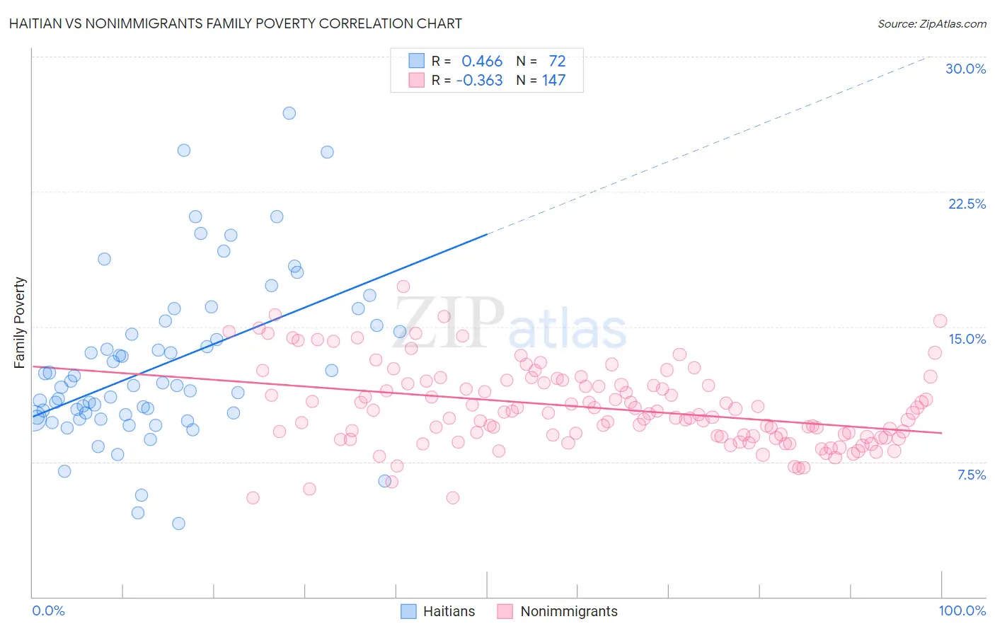 Haitian vs Nonimmigrants Family Poverty