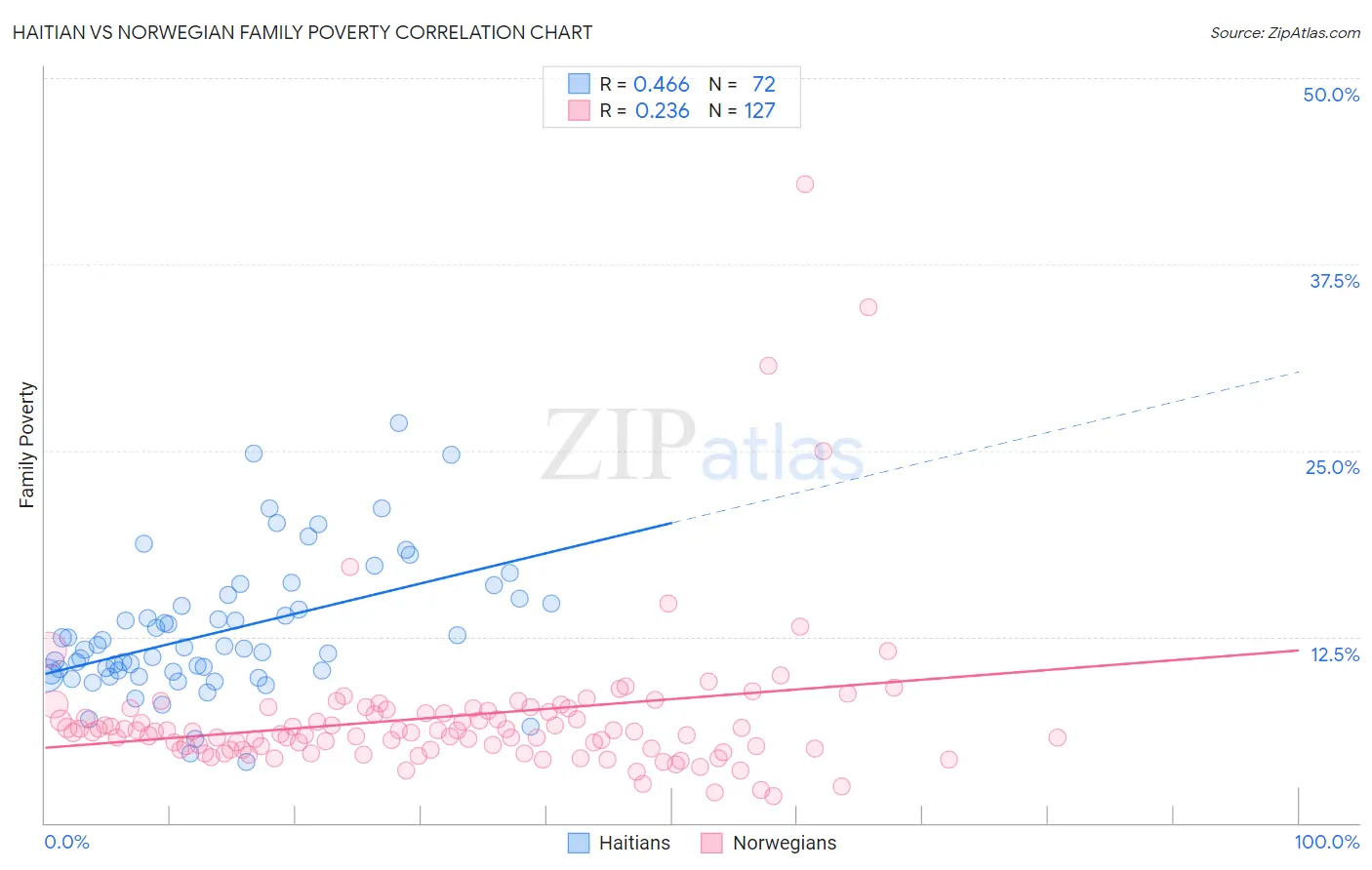 Haitian vs Norwegian Family Poverty