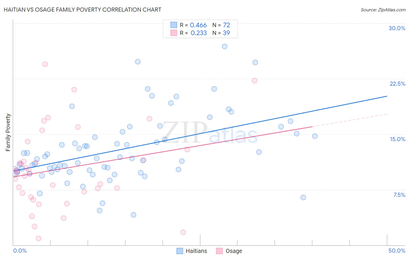 Haitian vs Osage Family Poverty