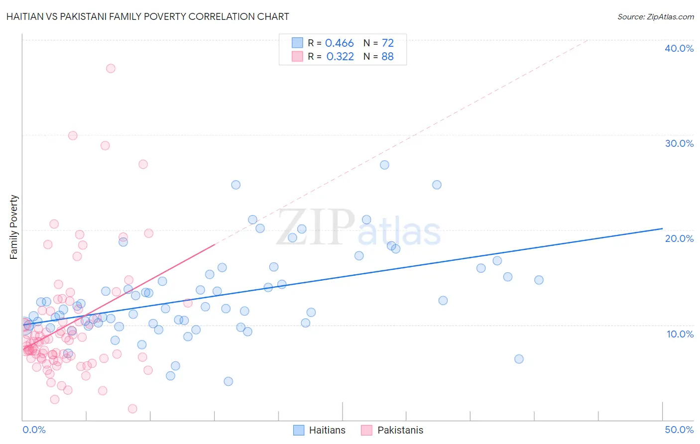 Haitian vs Pakistani Family Poverty