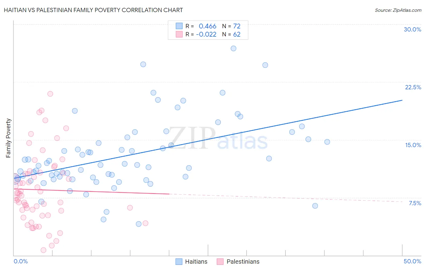 Haitian vs Palestinian Family Poverty