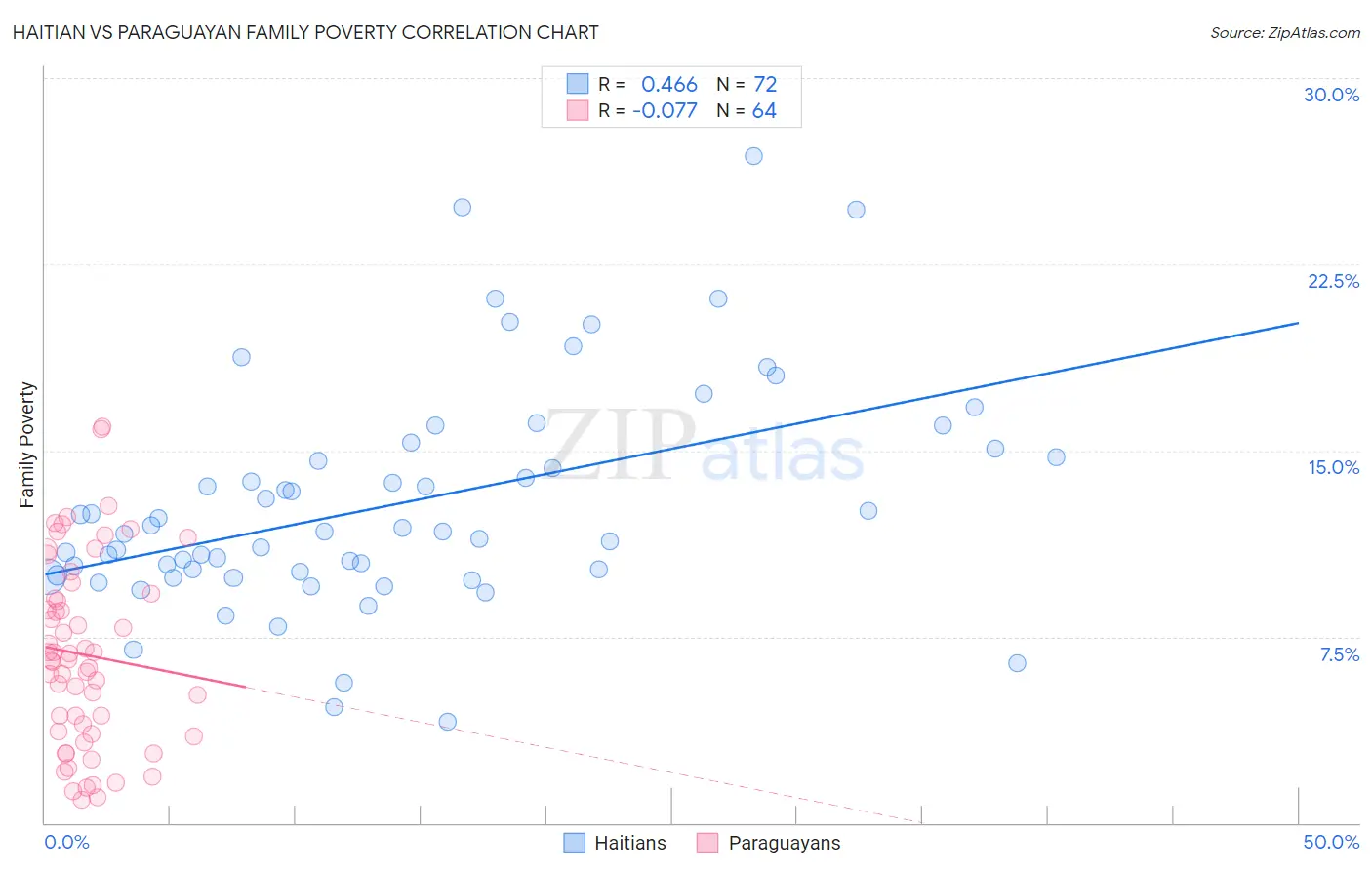 Haitian vs Paraguayan Family Poverty