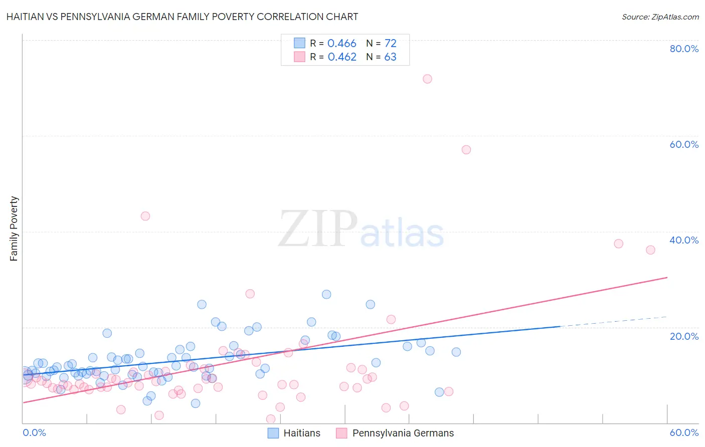 Haitian vs Pennsylvania German Family Poverty